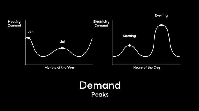Demand Peaks