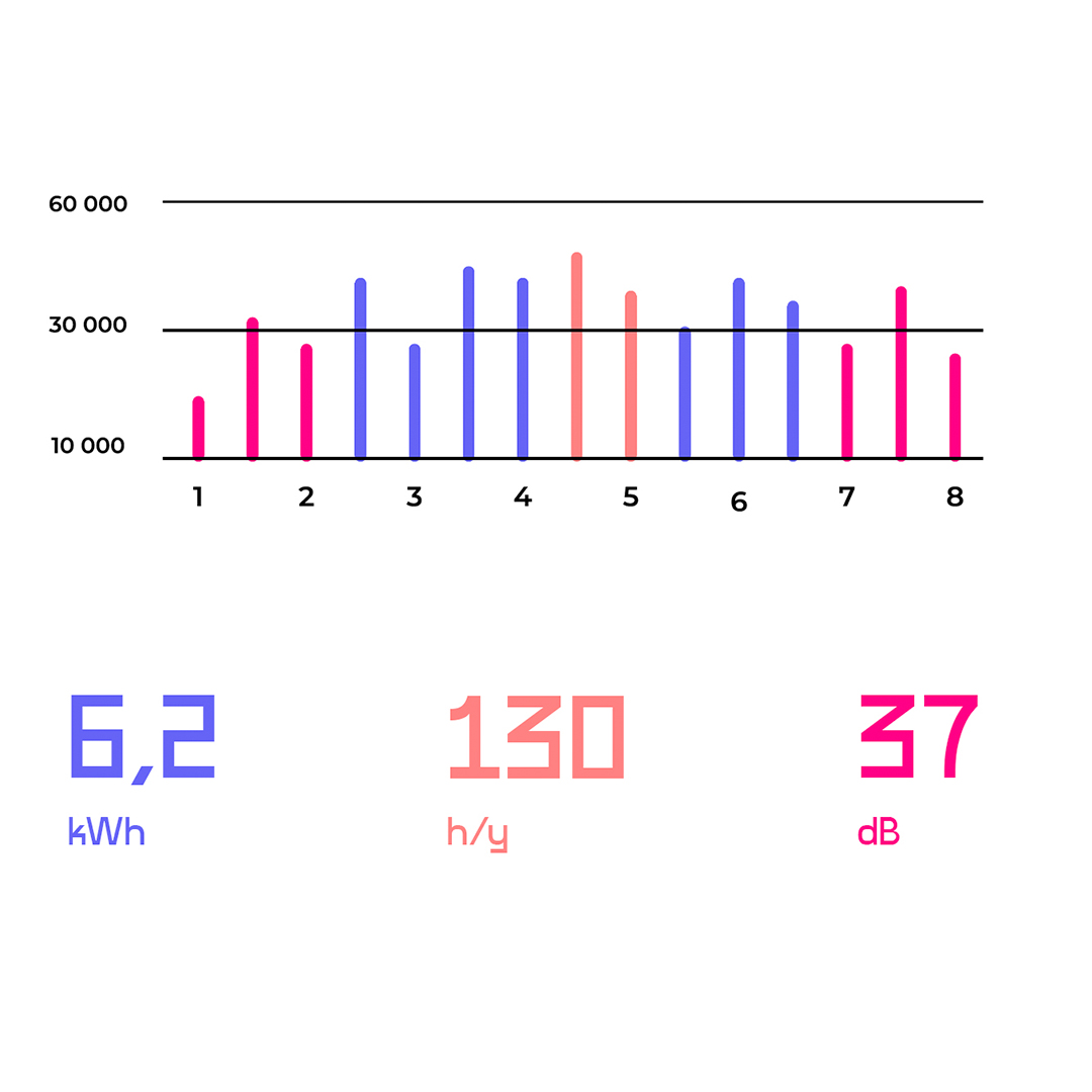 Energy histograms